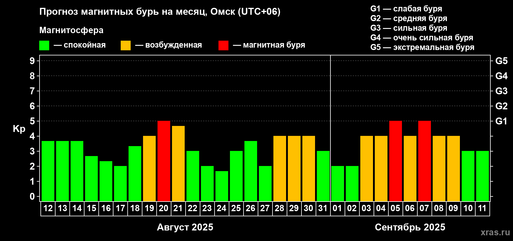 Прогноз максимального суточного геомагнитного индекса Kp на <b>1 месяц</b> (31 день) <b>с 12 августа по 11 сентября 2025 г</b>