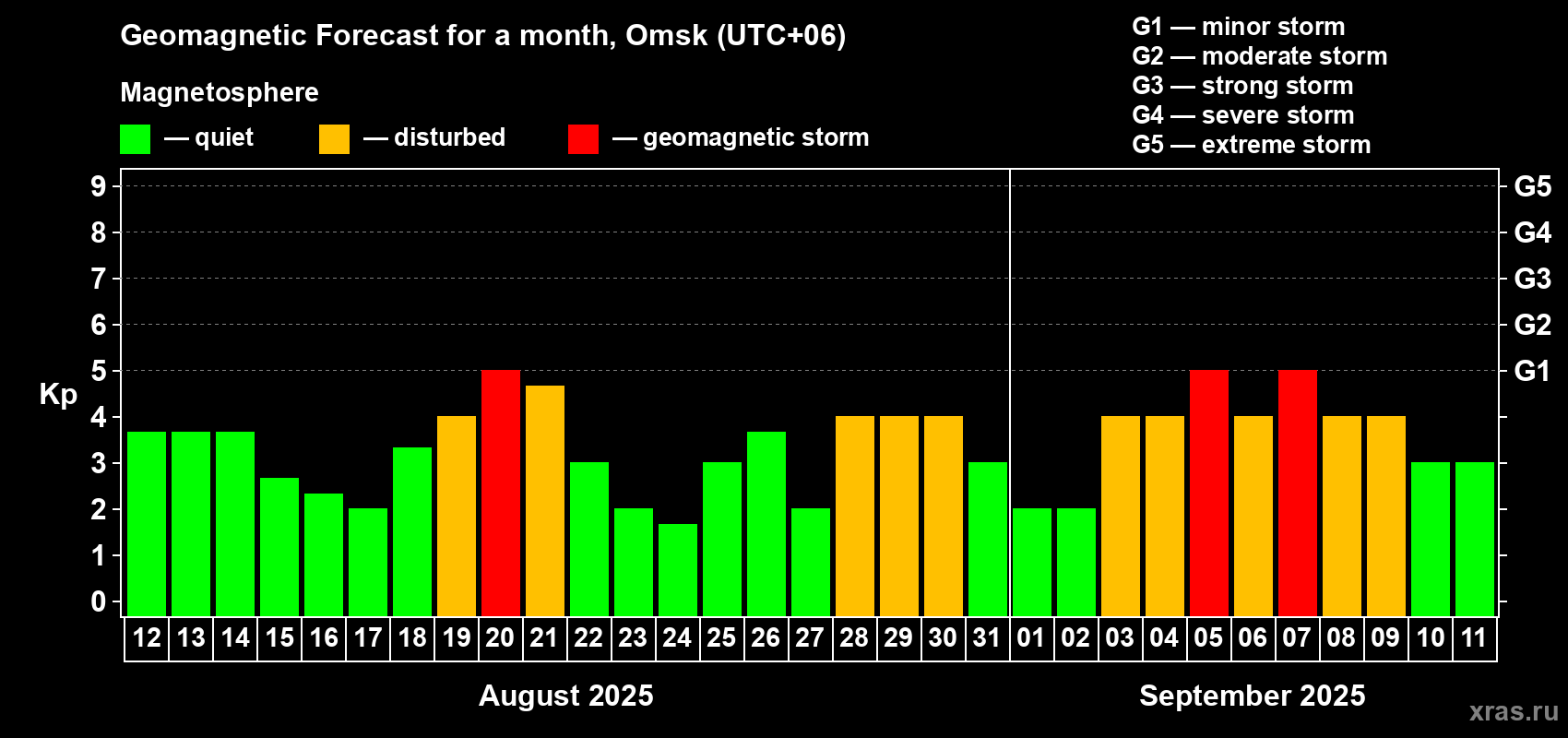 Forecast of the daily maximal value of geomagnetic index Kp for <b>1 month</b> (31 days) <b>from Aug 12, 2025 to Sep 11, 2025</b>