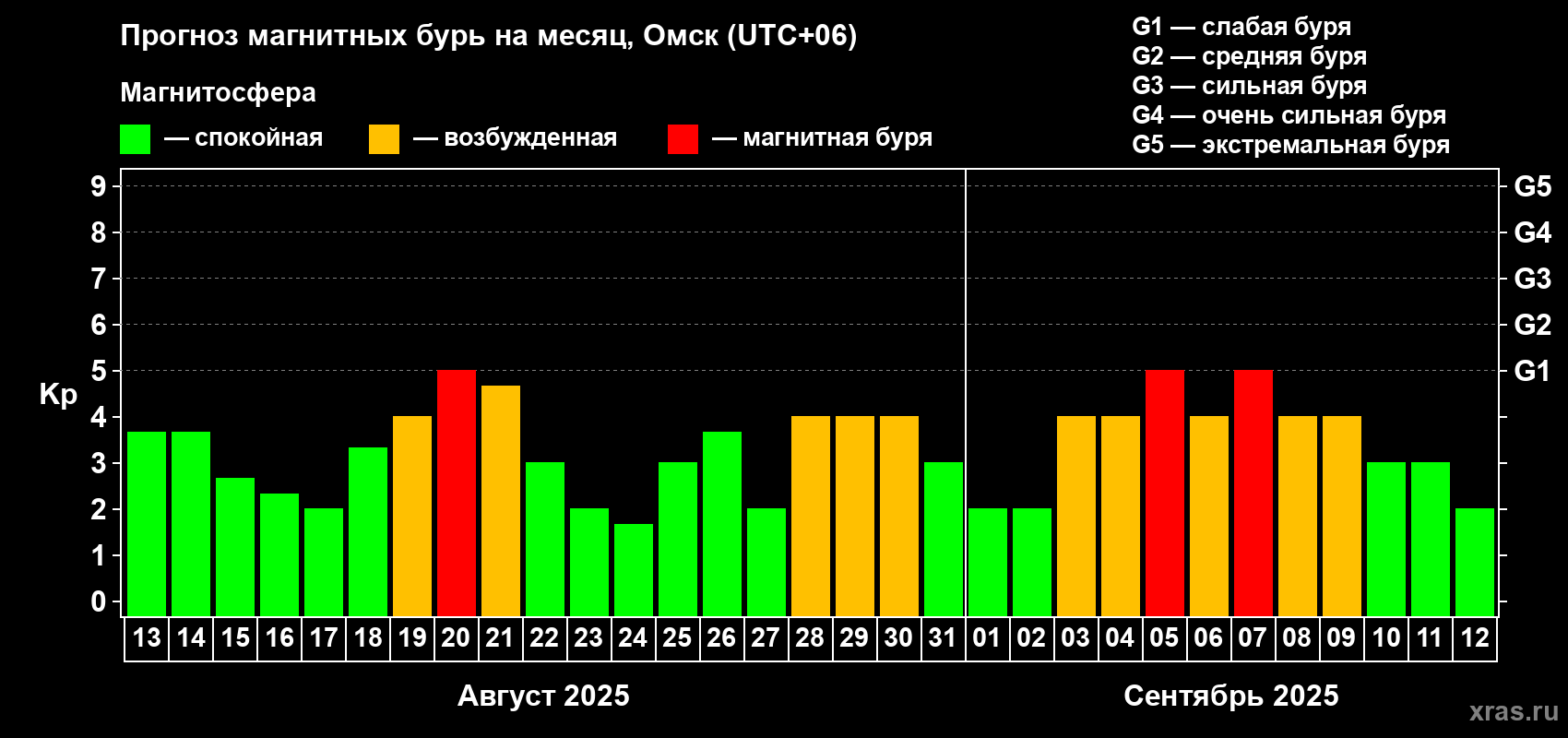 Прогноз максимального суточного геомагнитного индекса Kp на <b>1 месяц</b> (31 день) <b>с 13 августа по 12 сентября 2025 г</b>