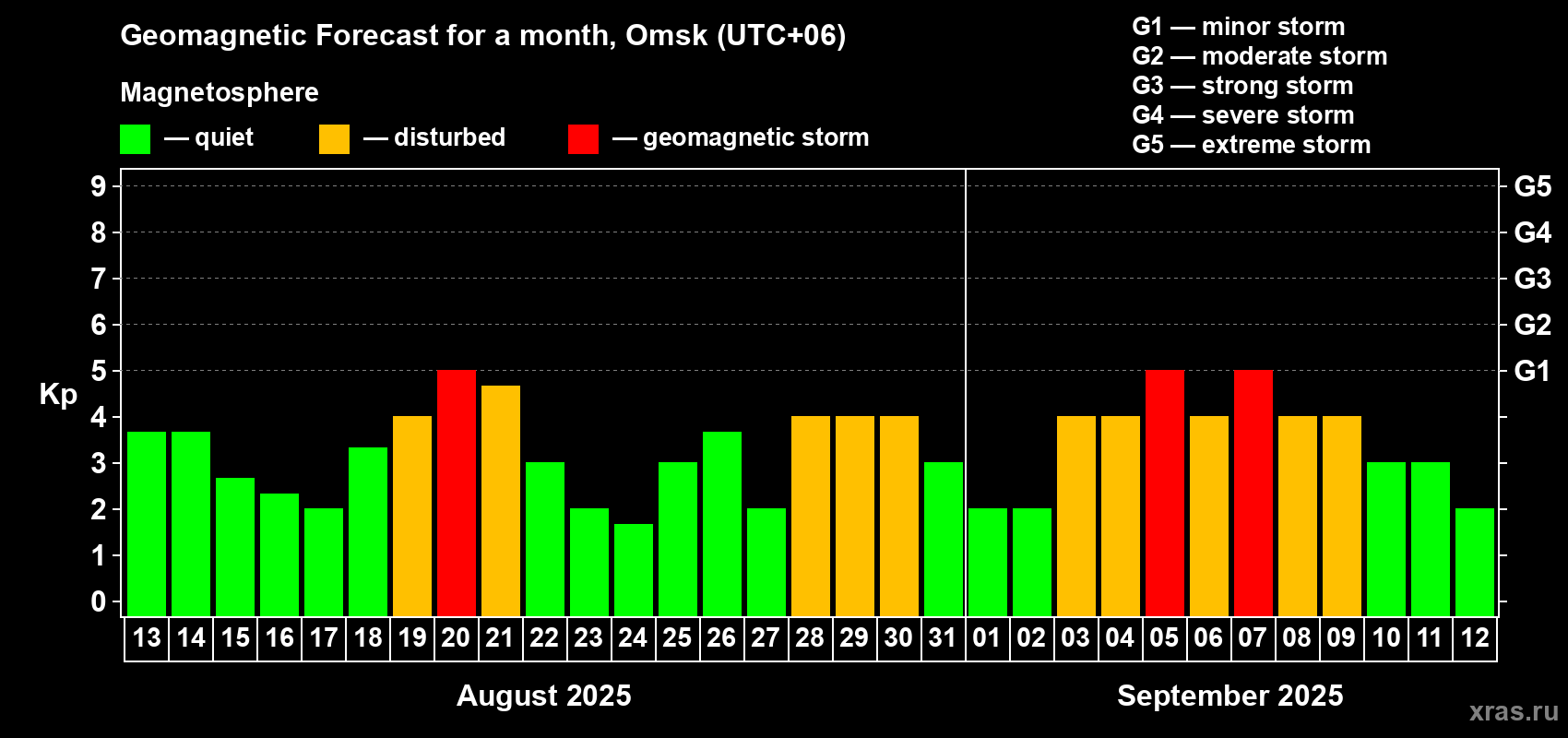 Forecast of the daily maximal value of geomagnetic index Kp for <b>1 month</b> (31 days) <b>from Aug 13, 2025 to Sep 12, 2025</b>