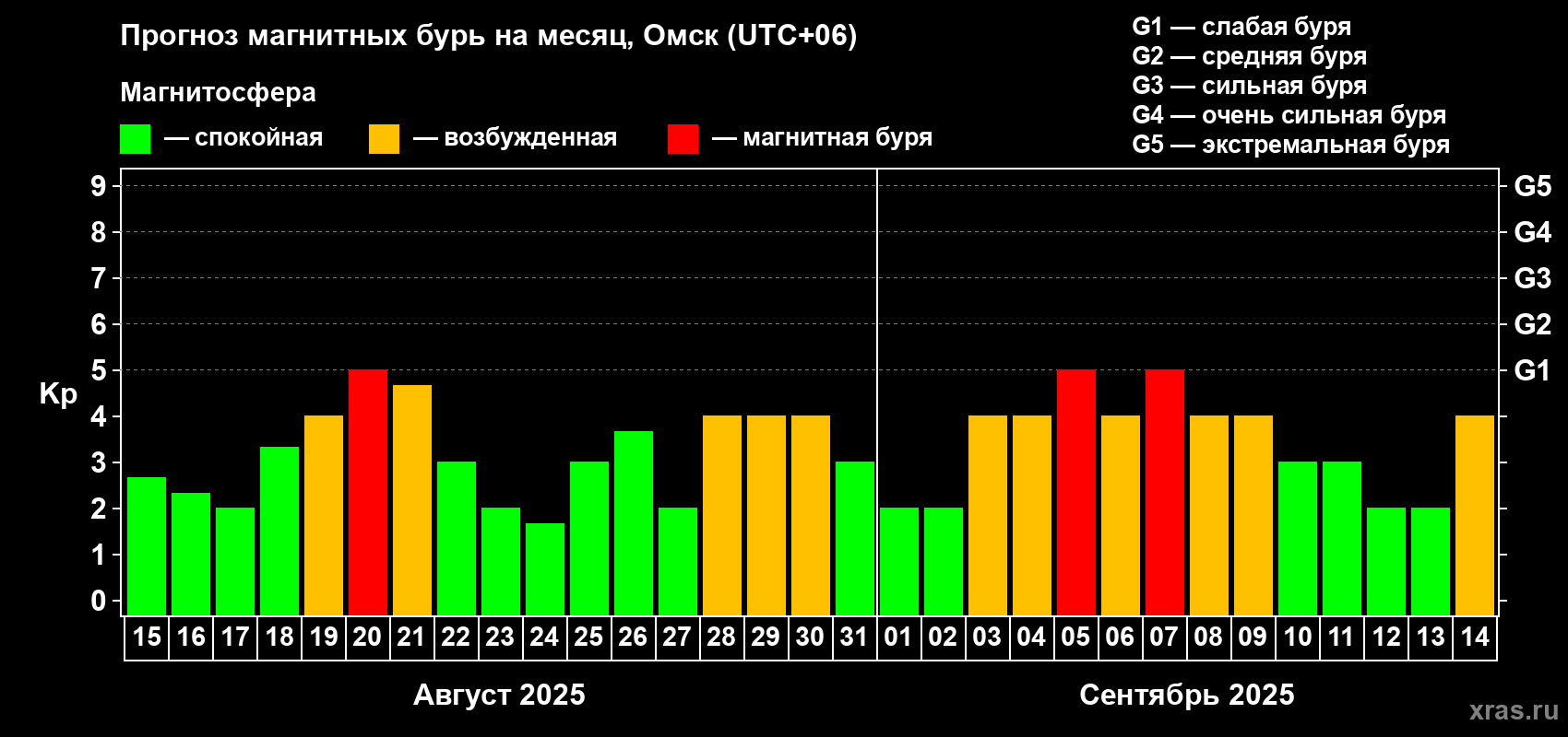 Прогноз максимального суточного геомагнитного индекса Kp на <b>1 месяц</b> (31 день) <b>с 15 августа по 14 сентября 2025 г</b>