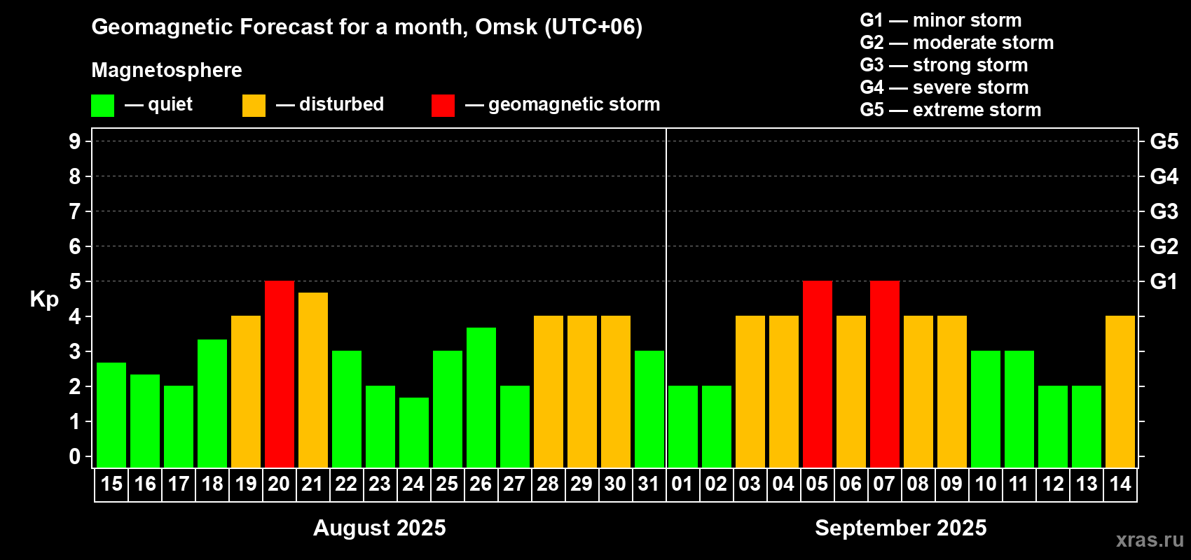 Forecast of the daily maximal value of geomagnetic index Kp for <b>1 month</b> (31 days) <b>from Aug 15, 2025 to Sep 14, 2025</b>
