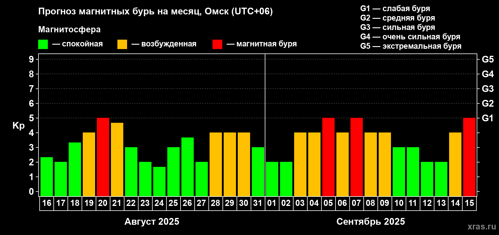 Прогноз максимального суточного геомагнитного индекса Kp на <b>1 месяц</b> (31 день) <b>с 16 августа по 15 сентября 2025 г</b>