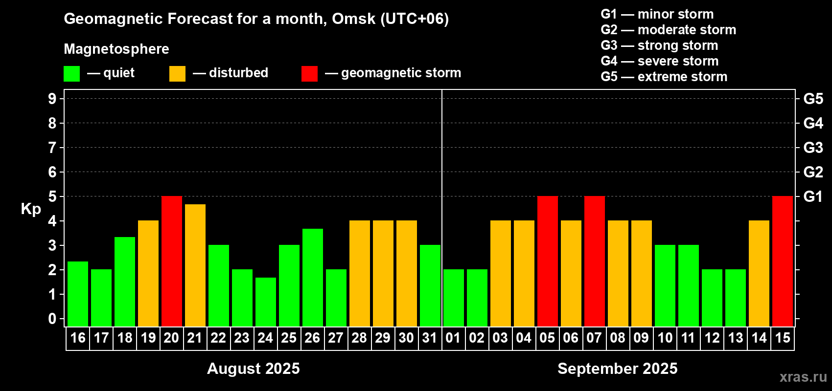 Forecast of the daily maximal value of geomagnetic index Kp for <b>1 month</b> (31 days) <b>from Aug 16, 2025 to Sep 15, 2025</b>