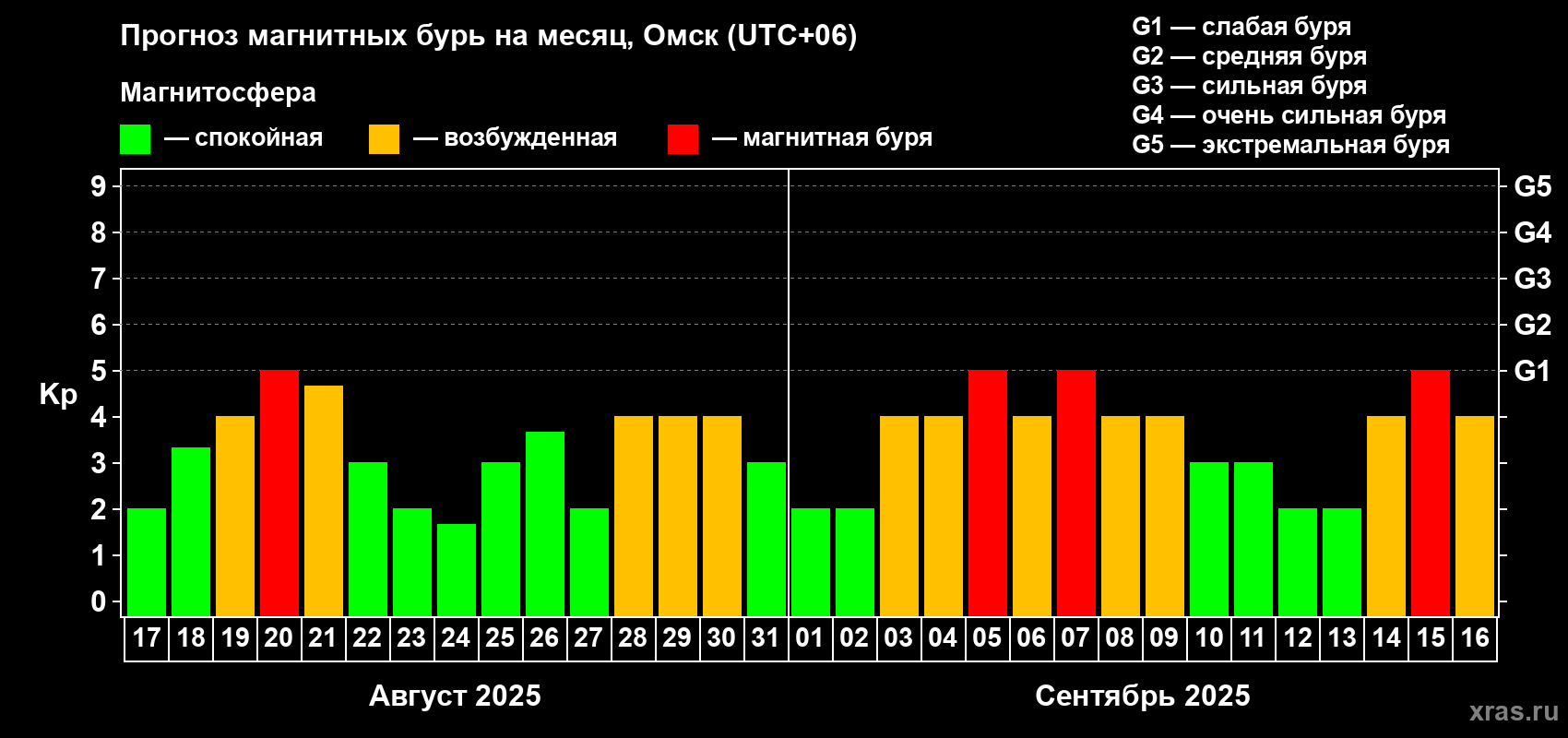 Прогноз максимального суточного геомагнитного индекса Kp на <b>1 месяц</b> (31 день) <b>с 17 августа по 16 сентября 2025 г</b>