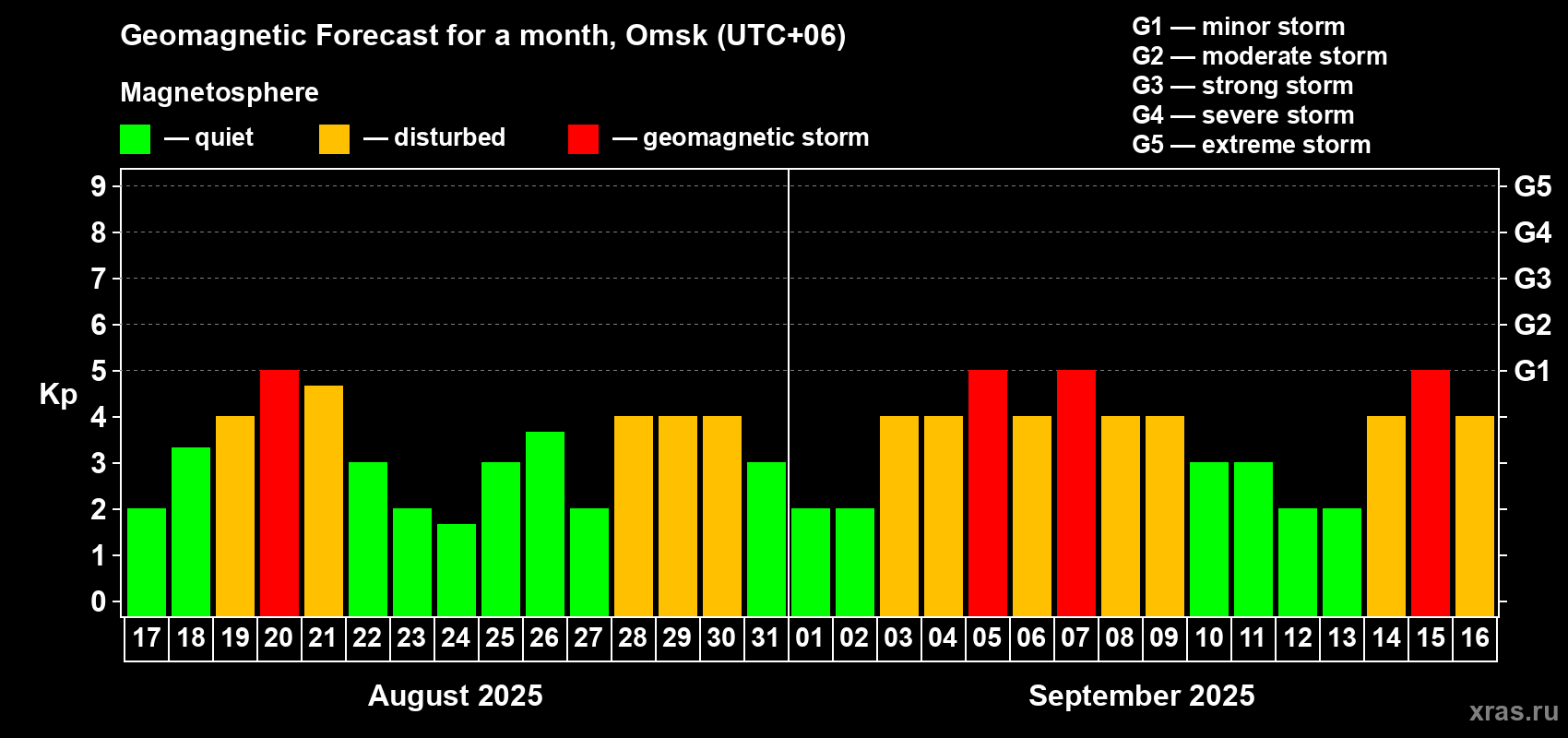Forecast of the daily maximal value of geomagnetic index Kp for <b>1 month</b> (31 days) <b>from Aug 17, 2025 to Sep 16, 2025</b>