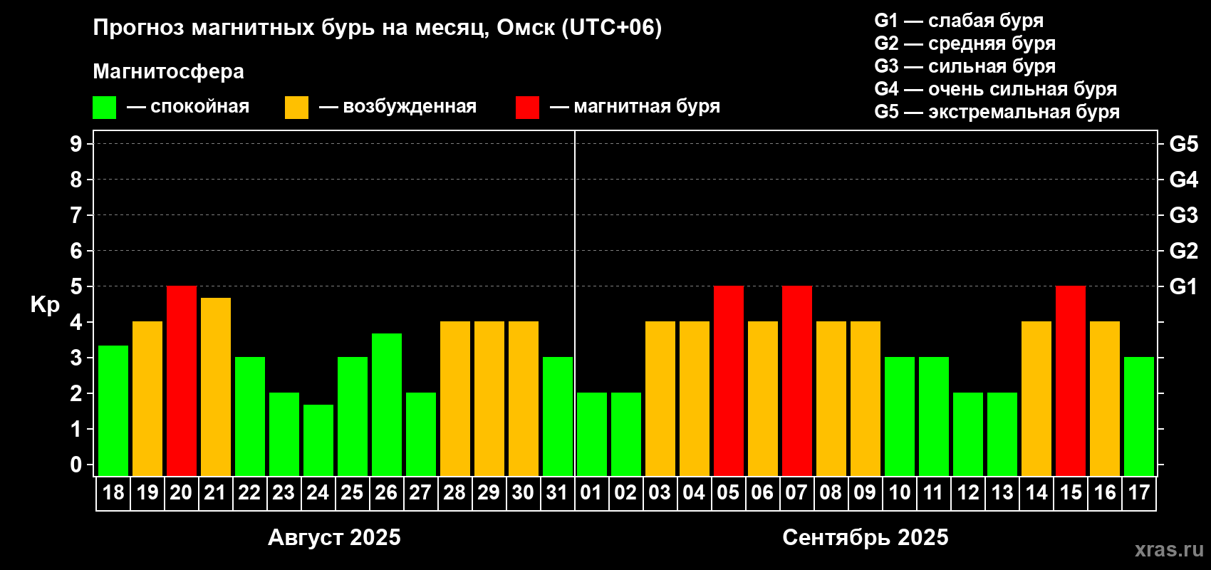 Прогноз максимального суточного геомагнитного индекса Kp на <b>1 месяц</b> (31 день) <b>с 18 августа по 17 сентября 2025 г</b>