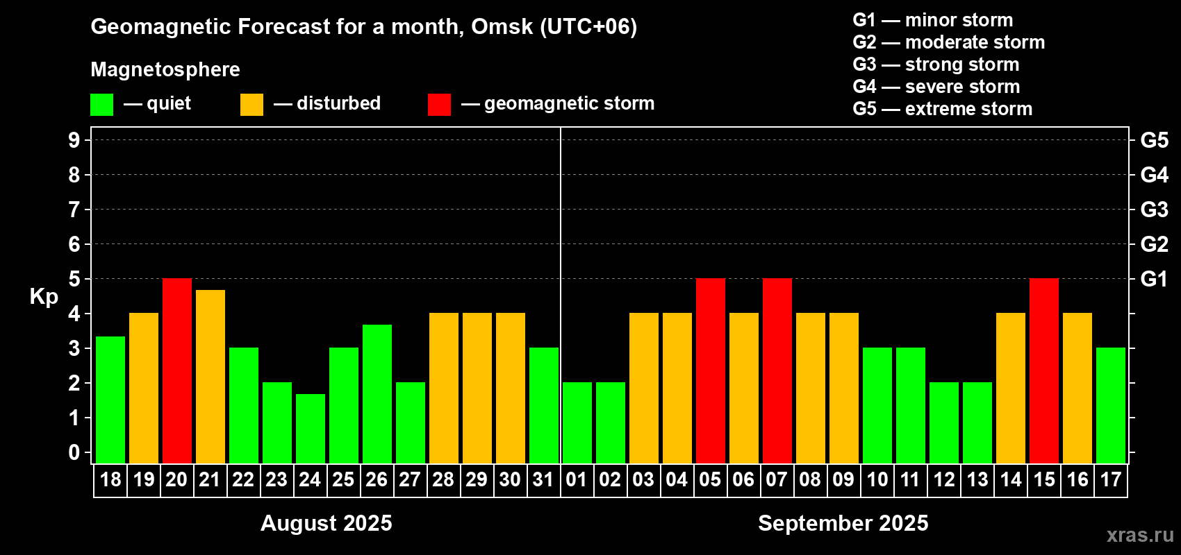 Forecast of the daily maximal value of geomagnetic index Kp for <b>1 month</b> (31 days) <b>from Aug 18, 2025 to Sep 17, 2025</b>