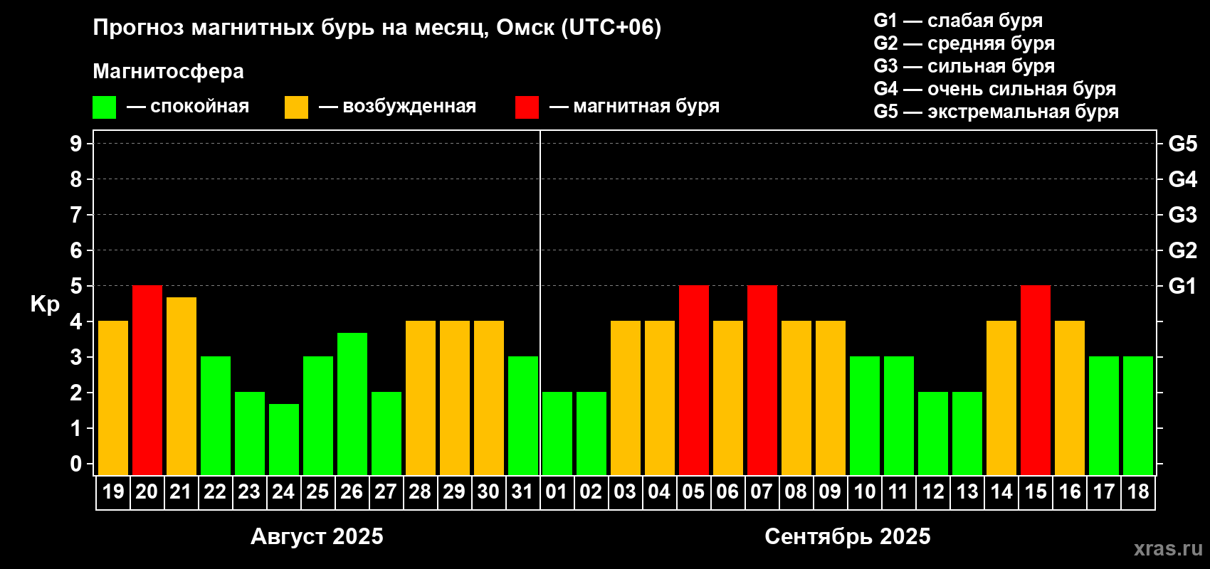 Прогноз максимального суточного геомагнитного индекса Kp на <b>1 месяц</b> (31 день) <b>с 19 августа по 18 сентября 2025 г</b>