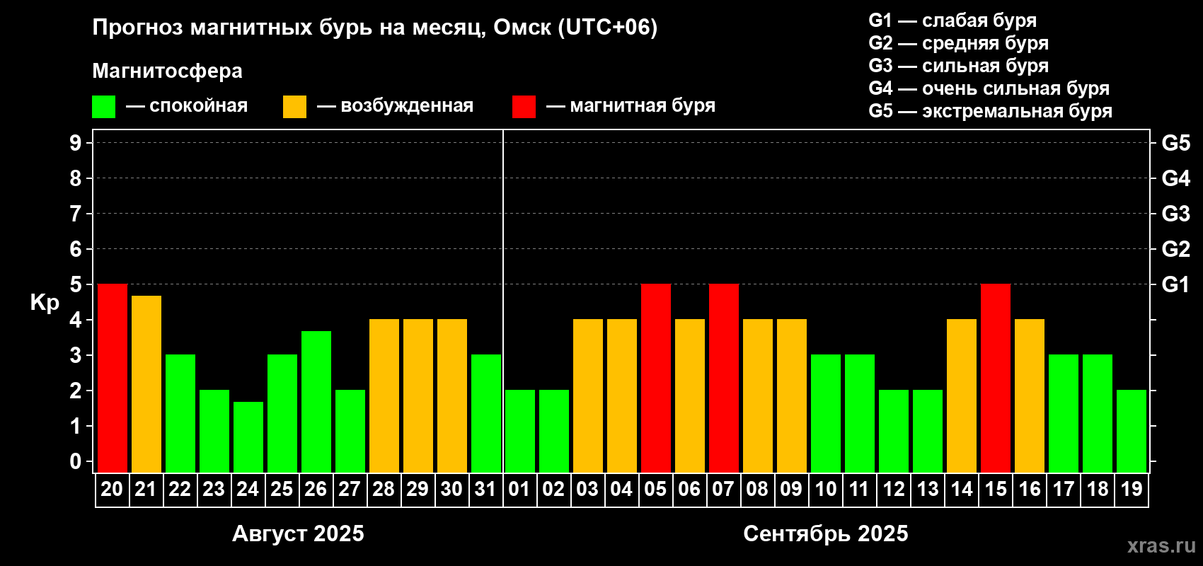 Прогноз максимального суточного геомагнитного индекса Kp на <b>1 месяц</b> (31 день) <b>с 20 августа по 19 сентября 2025 г</b>