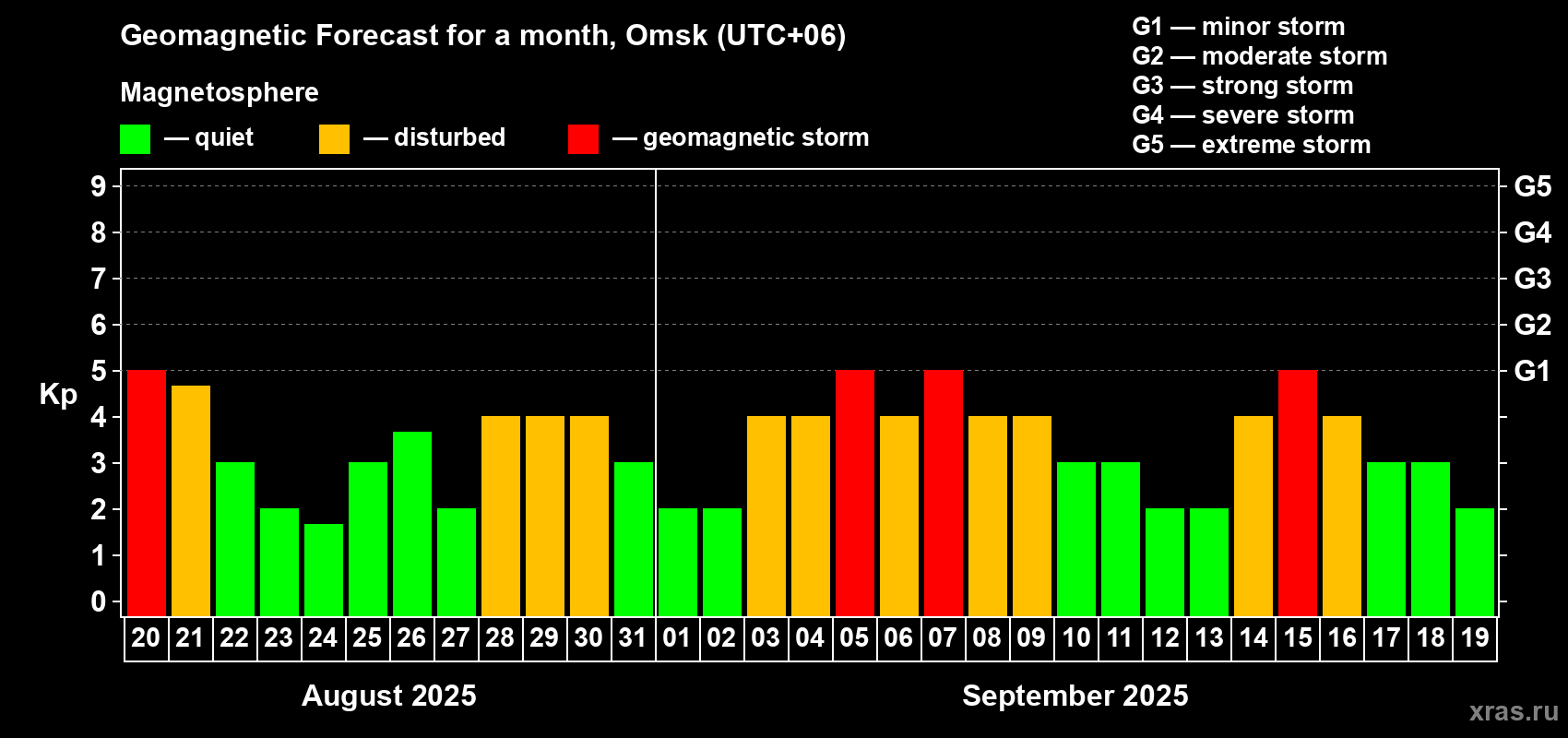 Forecast of the daily maximal value of geomagnetic index Kp for <b>1 month</b> (31 days) <b>from Aug 20, 2025 to Sep 19, 2025</b>