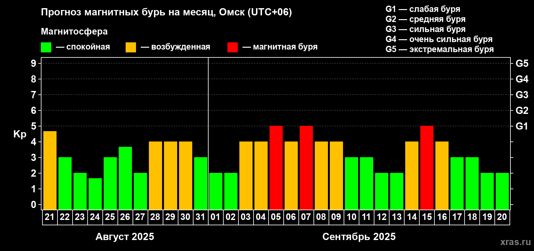 Прогноз максимального суточного геомагнитного индекса Kp на <b>1 месяц</b> (31 день) <b>с 21 августа по 20 сентября 2025 г</b>
