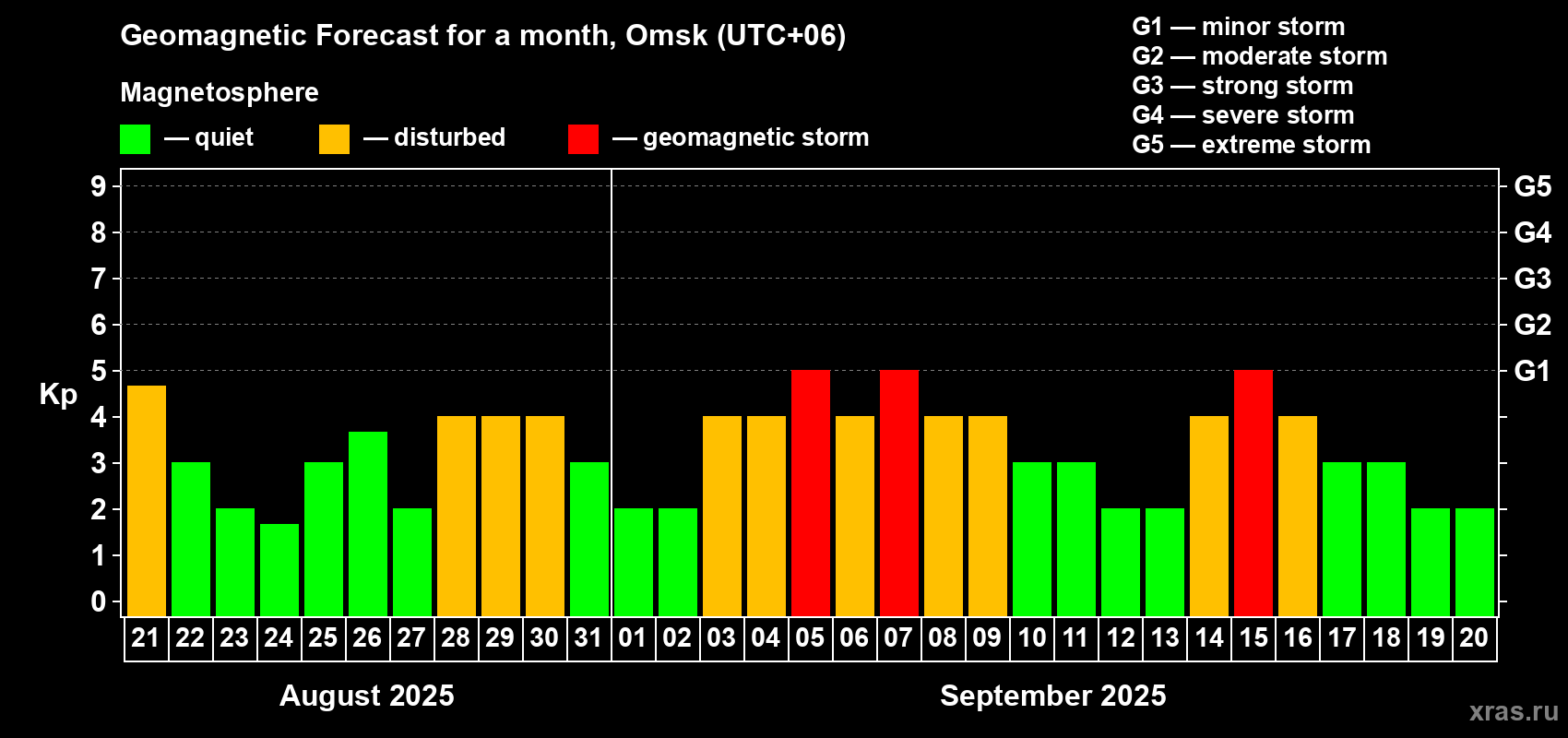 Forecast of the daily maximal value of geomagnetic index Kp for <b>1 month</b> (31 days) <b>from Aug 21, 2025 to Sep 20, 2025</b>