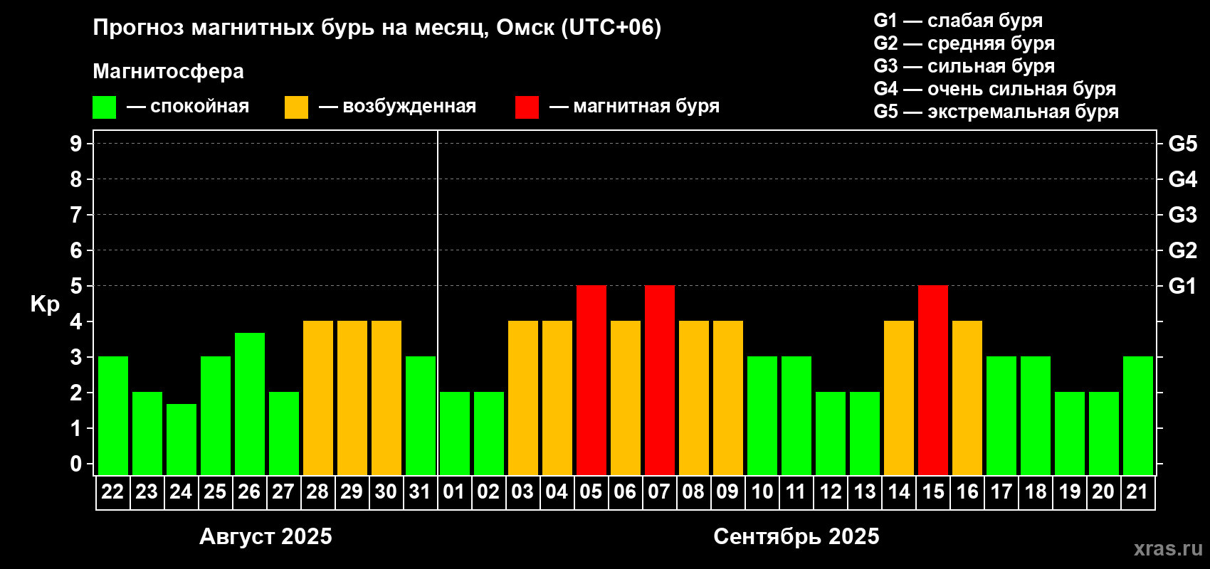 Прогноз максимального суточного геомагнитного индекса Kp на <b>1 месяц</b> (31 день) <b>с 22 августа по 21 сентября 2025 г</b>