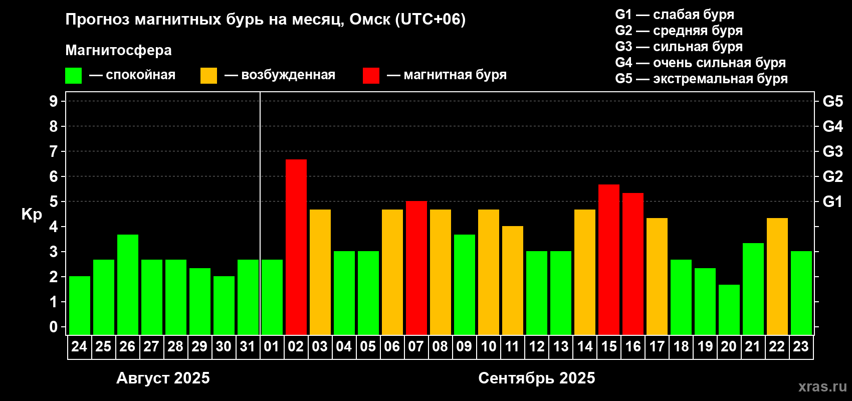 Прогноз максимального суточного геомагнитного индекса Kp на <b>1 месяц</b> (31 день) <b>с 24 августа по 23 сентября 2025 г</b>