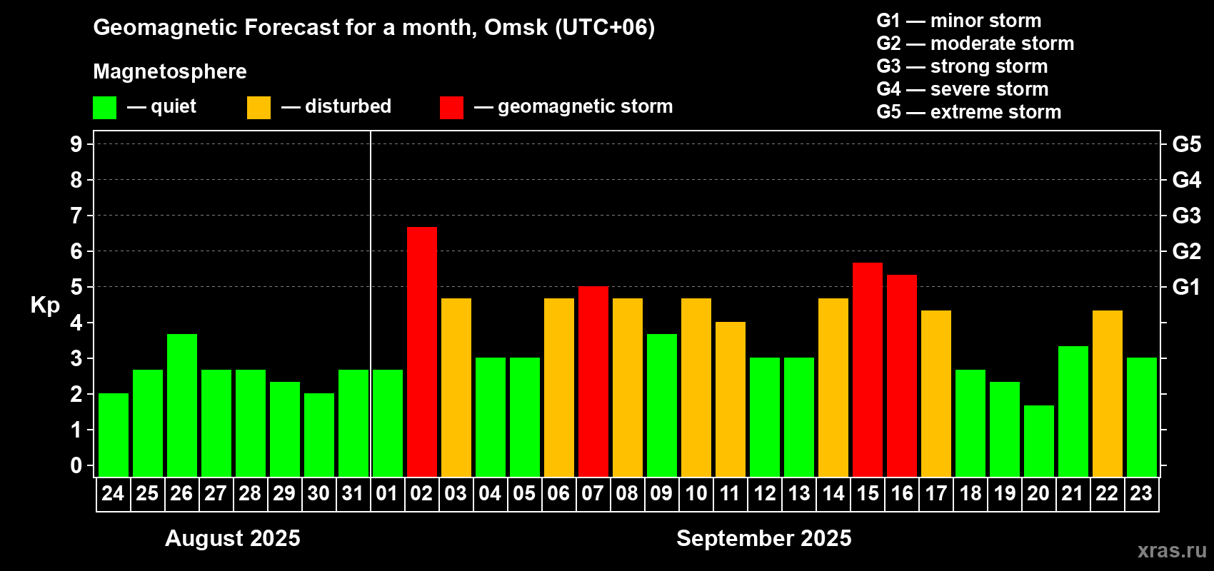 Forecast of the daily maximal value of geomagnetic index Kp for <b>1 month</b> (31 days) <b>from Aug 24, 2025 to Sep 23, 2025</b>