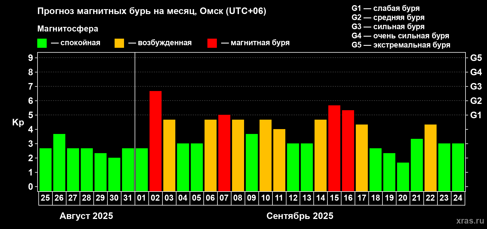 Прогноз максимального суточного геомагнитного индекса Kp на <b>1 месяц</b> (31 день) <b>с 25 августа по 24 сентября 2025 г</b>