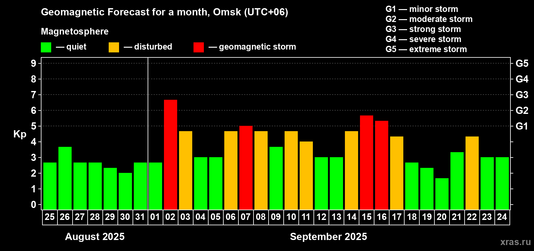 Forecast of the daily maximal value of geomagnetic index Kp for <b>1 month</b> (31 days) <b>from Aug 25, 2025 to Sep 24, 2025</b>