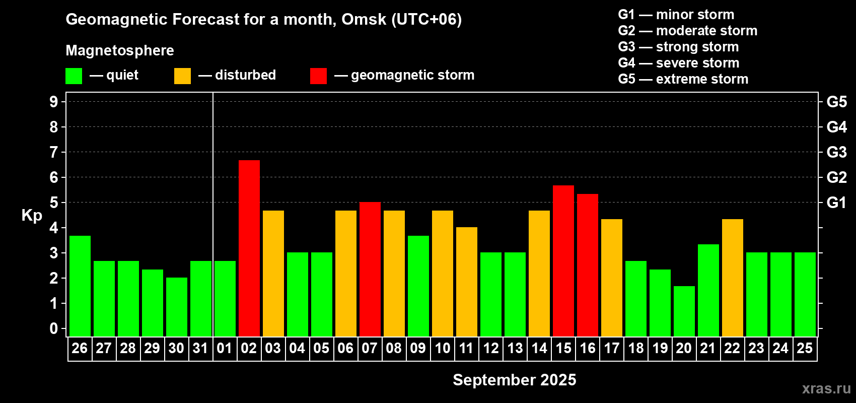 Forecast of the daily maximal value of geomagnetic index Kp for <b>1 month</b> (31 days) <b>from Aug 26, 2025 to Sep 25, 2025</b>