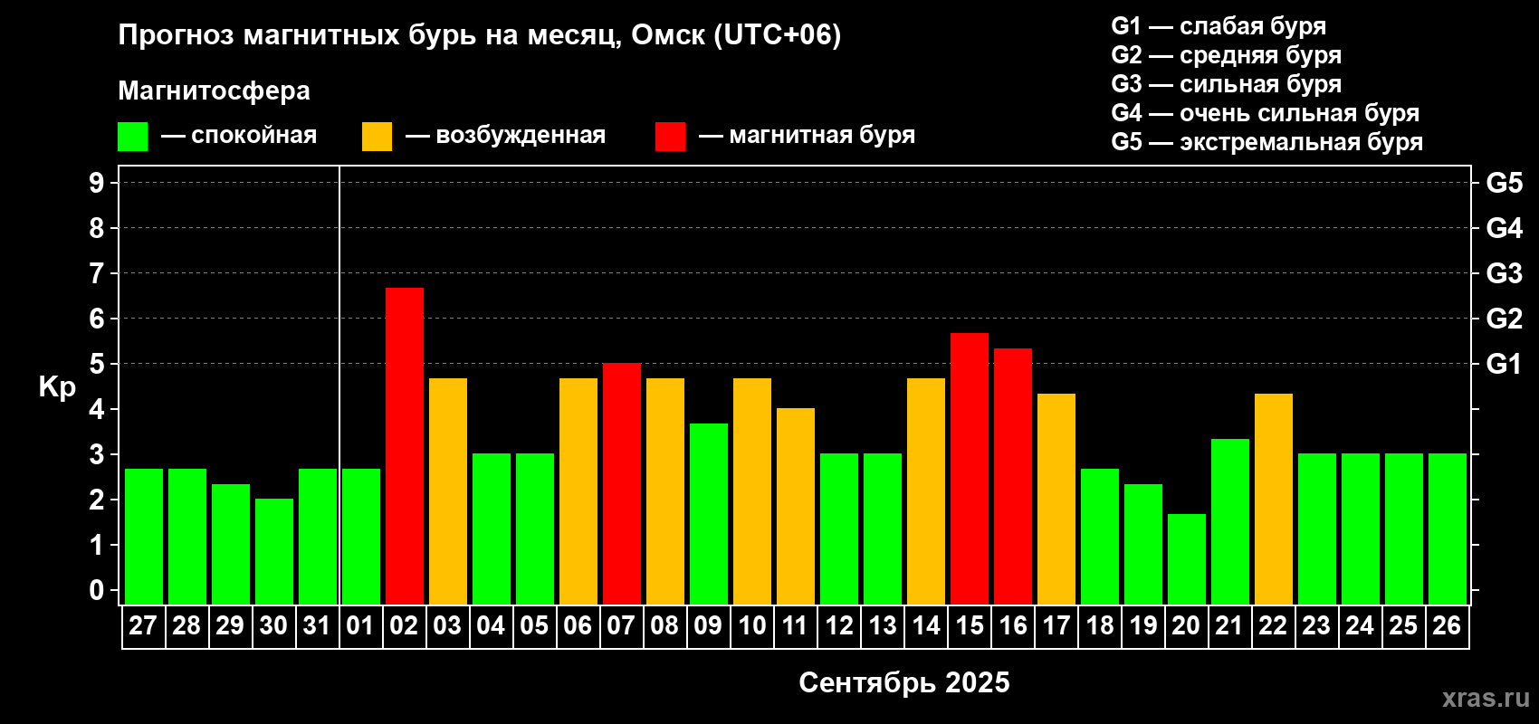 Прогноз максимального суточного геомагнитного индекса Kp на <b>1 месяц</b> (31 день) <b>с 27 августа по 26 сентября 2025 г</b>