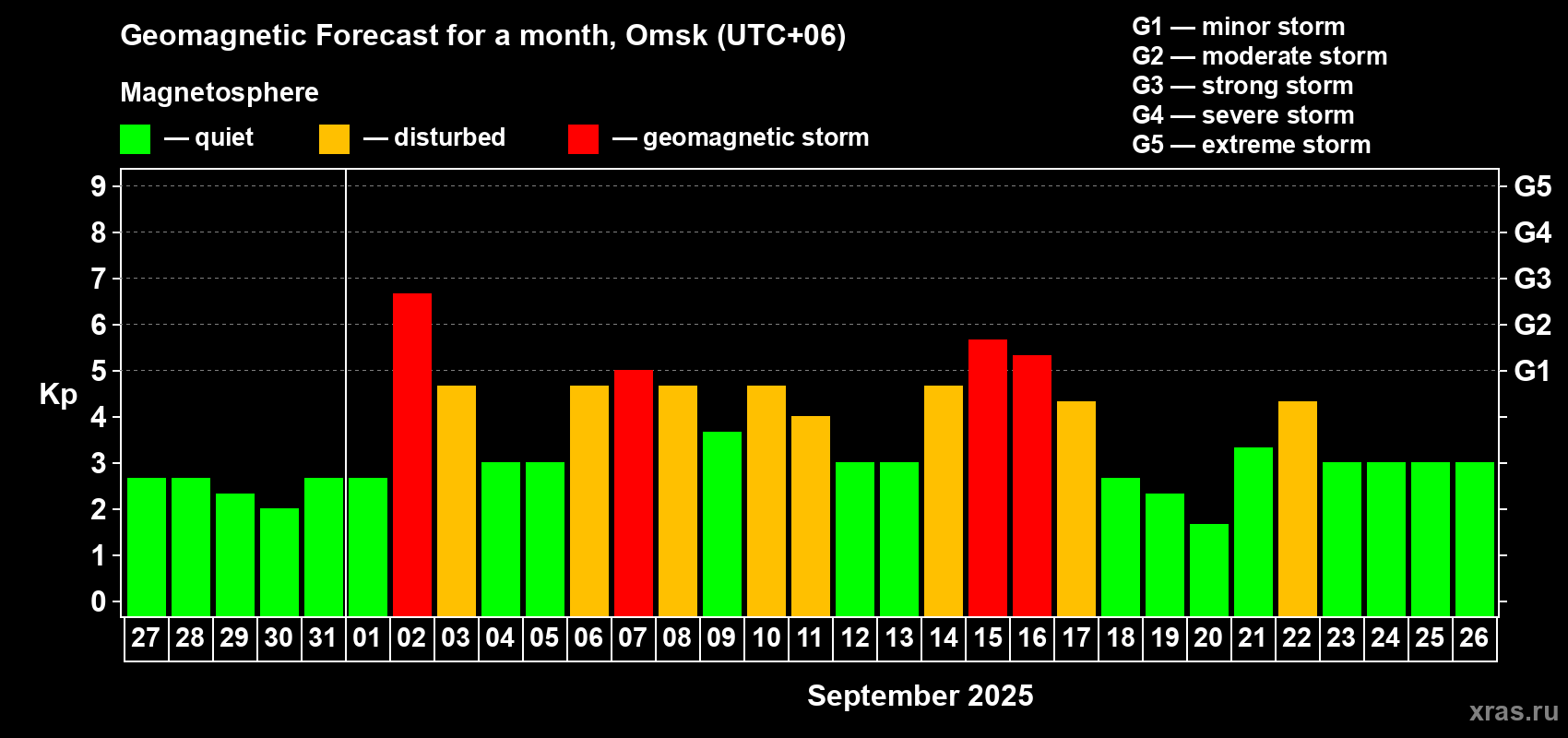Forecast of the daily maximal value of geomagnetic index Kp for <b>1 month</b> (31 days) <b>from Aug 27, 2025 to Sep 26, 2025</b>