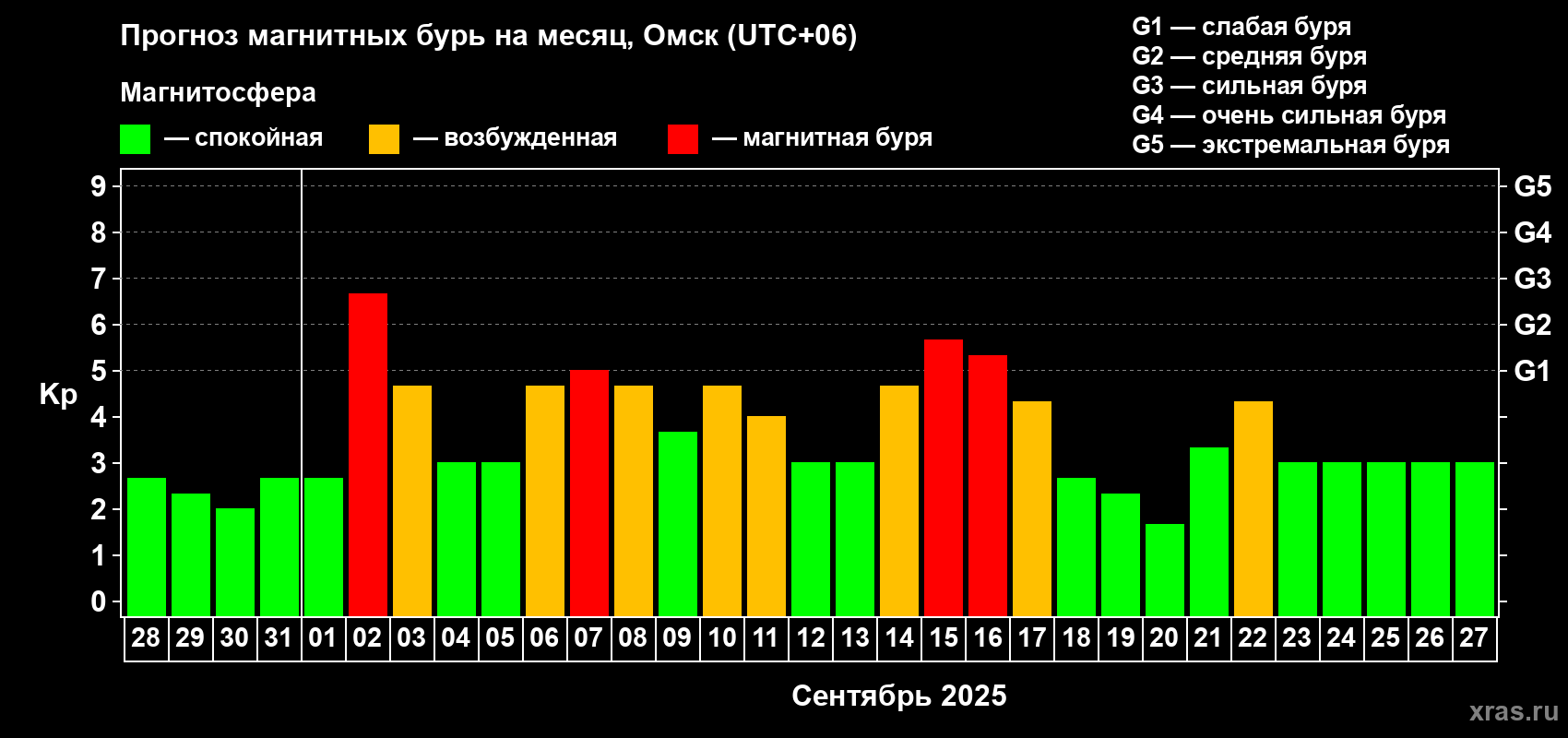 Прогноз максимального суточного геомагнитного индекса Kp на <b>1 месяц</b> (31 день) <b>с 28 августа по 27 сентября 2025 г</b>