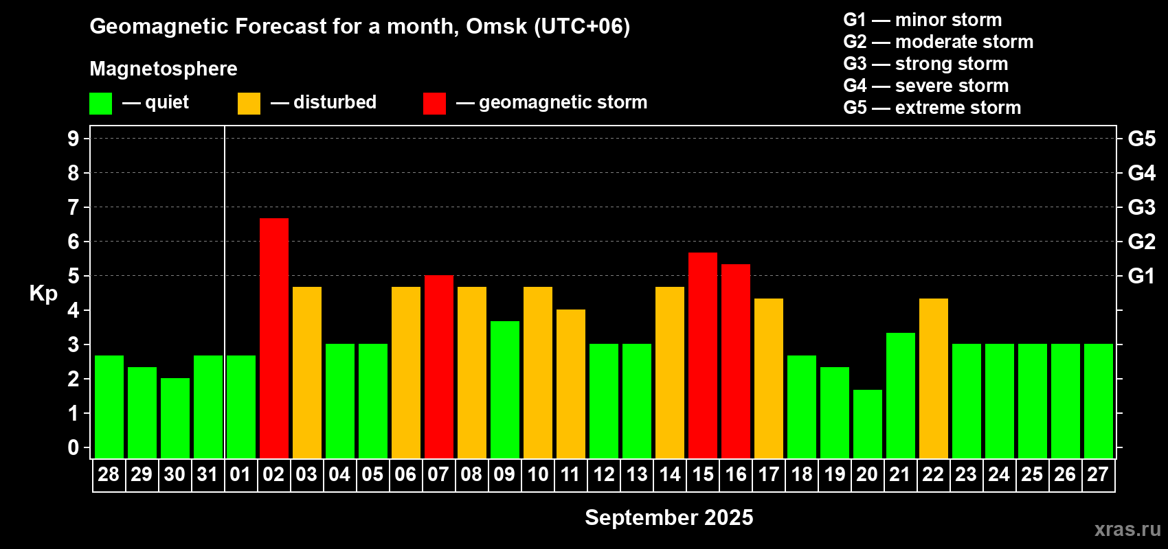 Forecast of the daily maximal value of geomagnetic index Kp for <b>1 month</b> (31 days) <b>from Aug 28, 2025 to Sep 27, 2025</b>