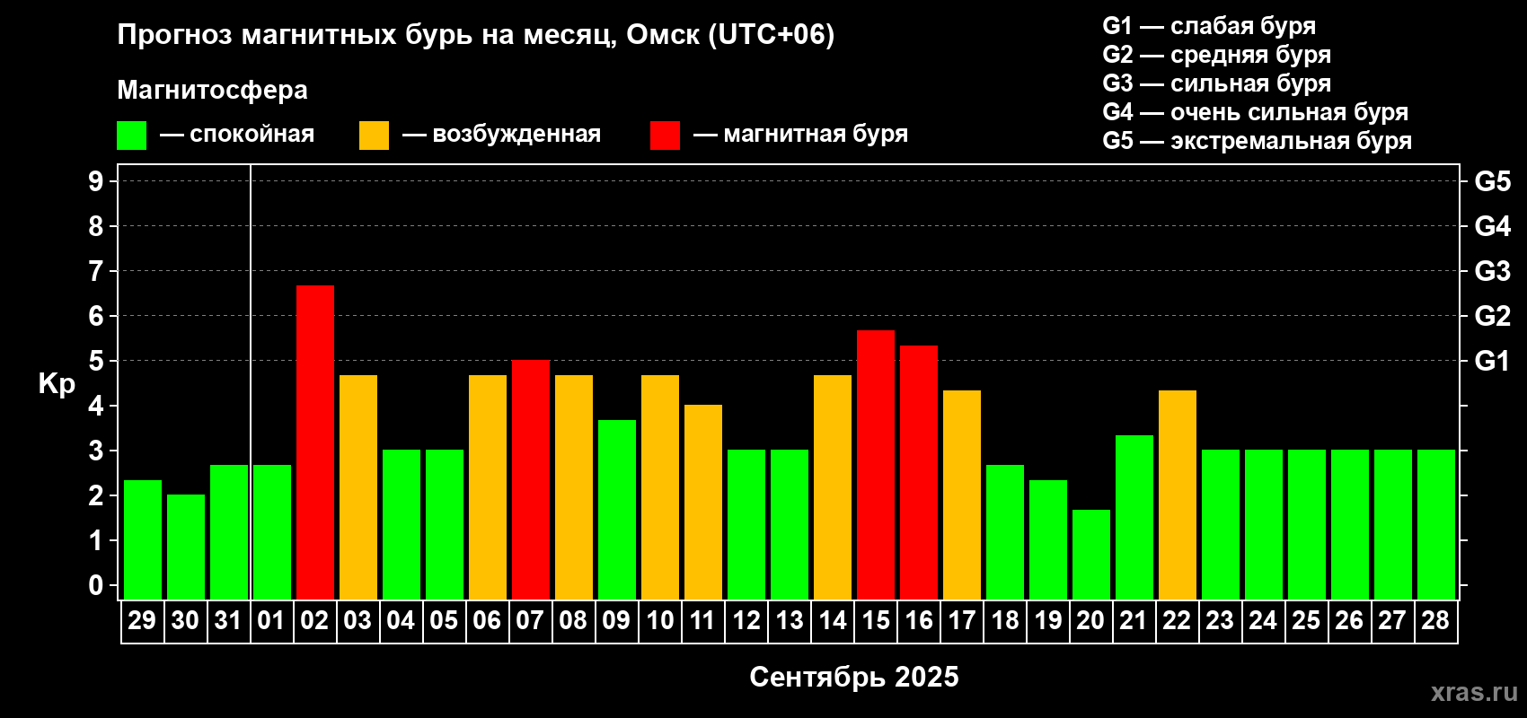 Прогноз максимального суточного геомагнитного индекса Kp на <b>1 месяц</b> (31 день) <b>с 29 августа по 28 сентября 2025 г</b>
