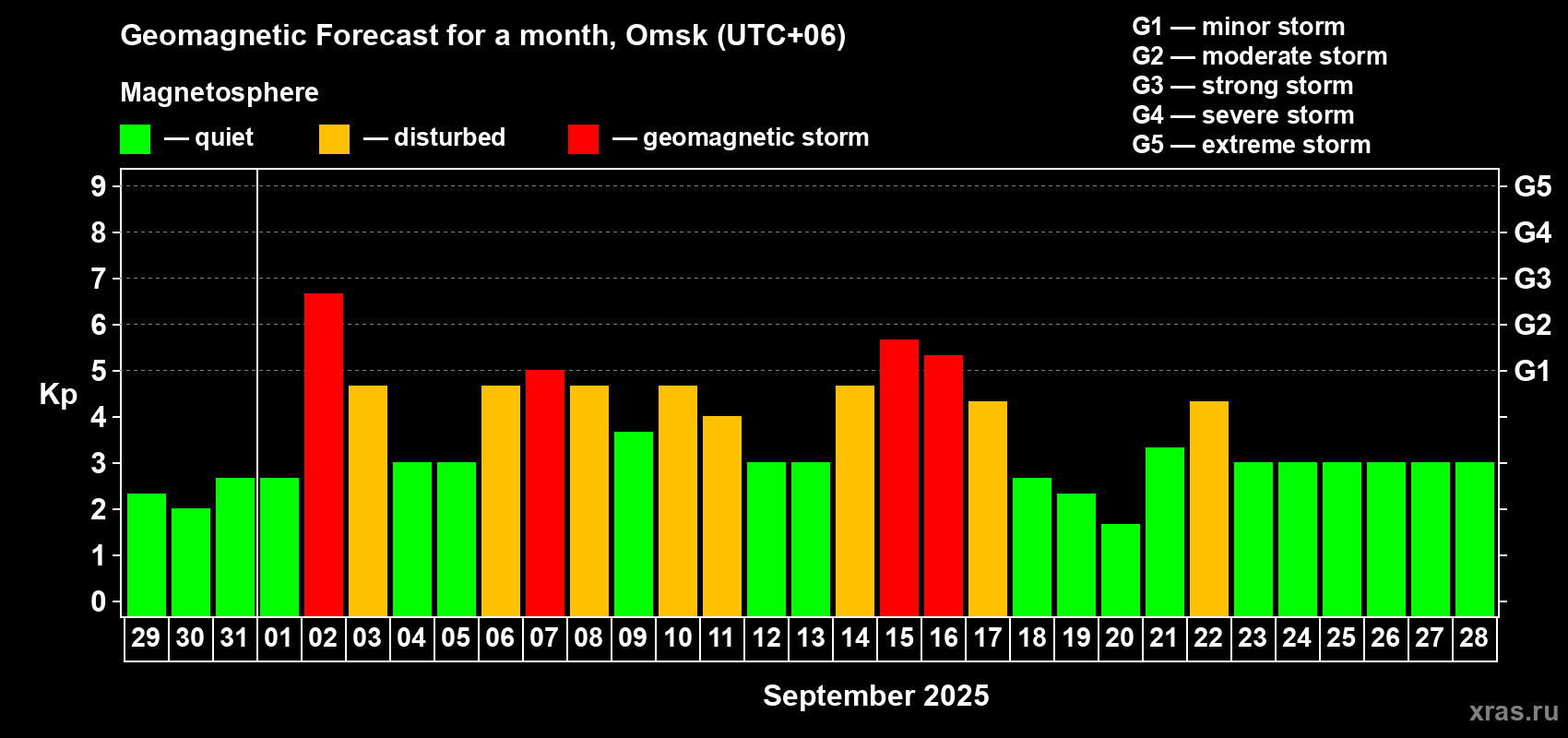Forecast of the daily maximal value of geomagnetic index Kp for <b>1 month</b> (31 days) <b>from Aug 29, 2025 to Sep 28, 2025</b>