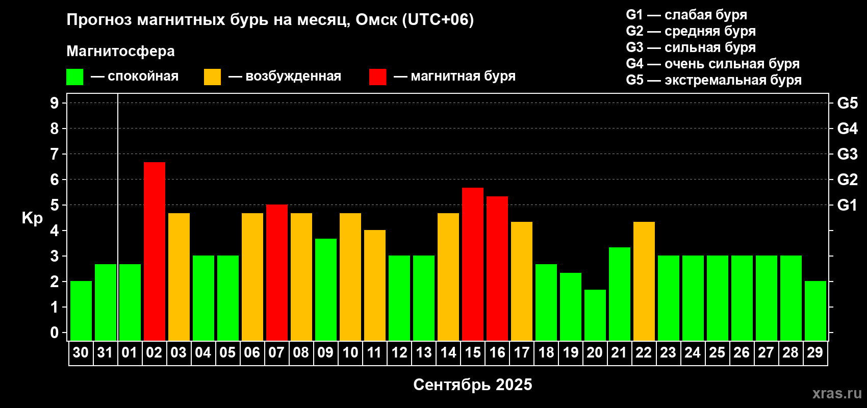 Прогноз максимального суточного геомагнитного индекса Kp на <b>1 месяц</b> (31 день) <b>с 30 августа по 29 сентября 2025 г</b>