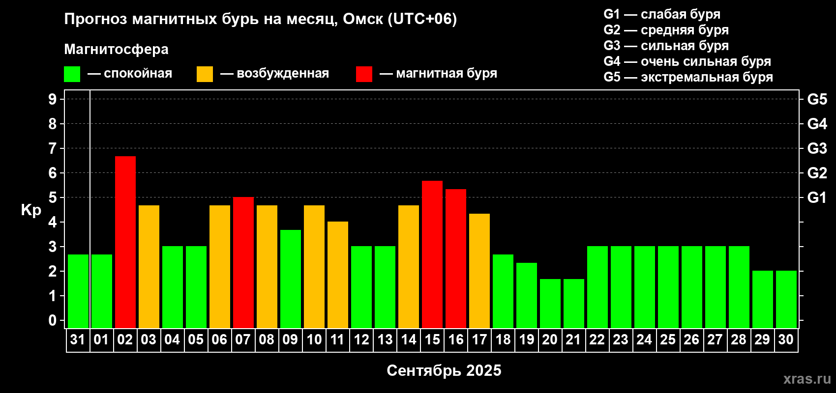 Прогноз максимального суточного геомагнитного индекса Kp на <b>1 месяц</b> (31 день) <b>с 31 августа по 30 сентября 2025 г</b>