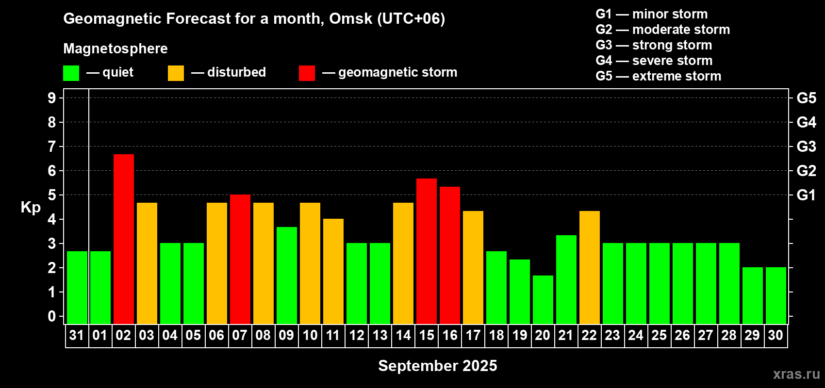 Forecast of the daily maximal value of geomagnetic index Kp for <b>1 month</b> (31 days) <b>from Aug 31, 2025 to Sep 30, 2025</b>