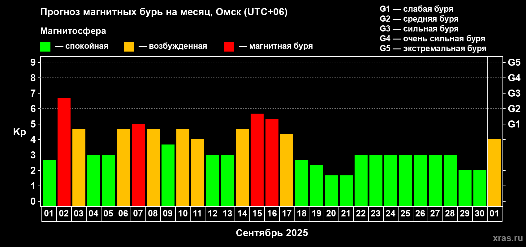 Прогноз максимального суточного геомагнитного индекса Kp на <b>1 месяц</b> (31 день) <b>с 01 сентября по 01 октября 2025 г</b>
