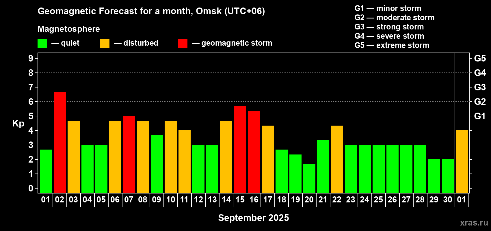 Forecast of the daily maximal value of geomagnetic index Kp for <b>1 month</b> (31 days) <b>from Sep 01, 2025 to Oct 01, 2025</b>