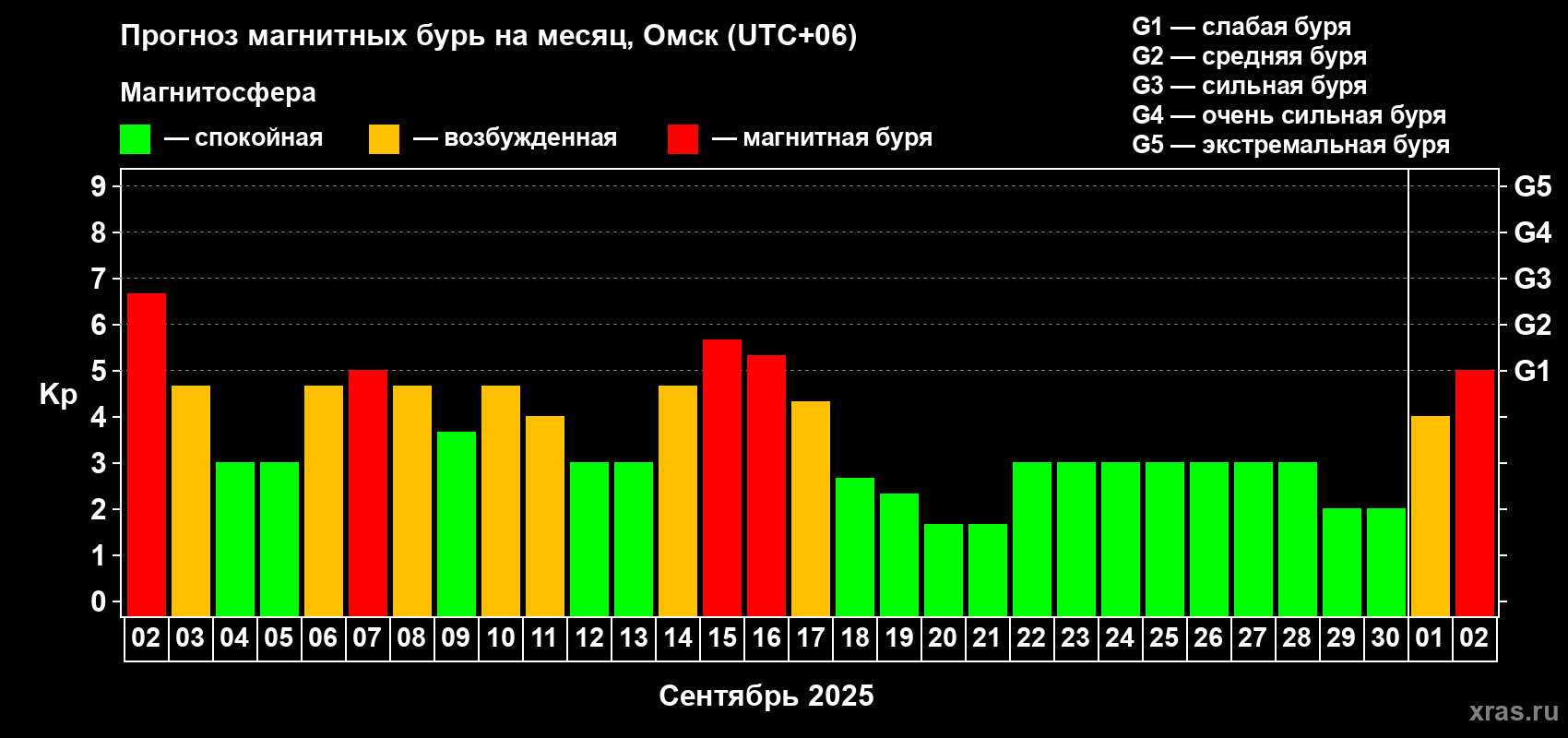 Прогноз максимального суточного геомагнитного индекса Kp на <b>1 месяц</b> (31 день) <b>с 02 сентября по 02 октября 2025 г</b>