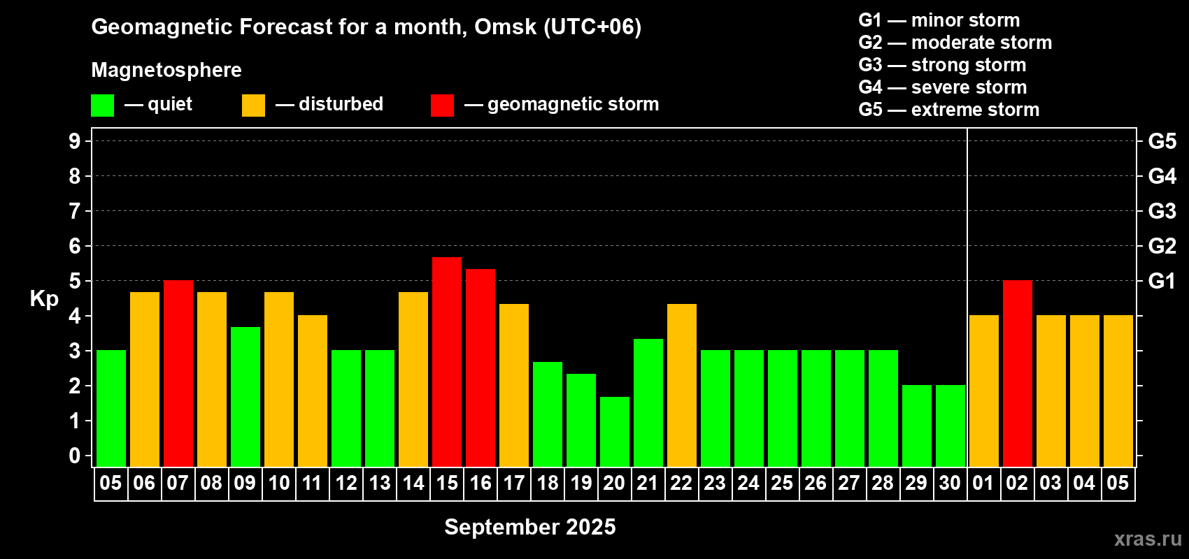 Forecast of the daily maximal value of geomagnetic index Kp for <b>1 month</b> (31 days) <b>from Sep 05, 2025 to Oct 05, 2025</b>