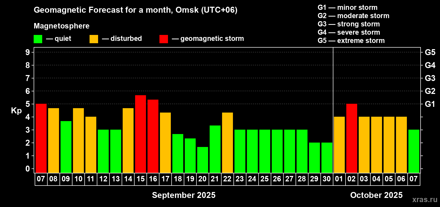 Forecast of the daily maximal value of geomagnetic index Kp for <b>1 month</b> (31 days) <b>from Sep 07, 2025 to Oct 07, 2025</b>
