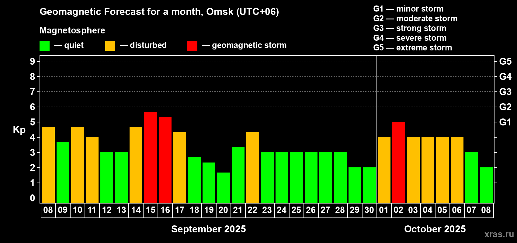 Forecast of the daily maximal value of geomagnetic index Kp for <b>1 month</b> (31 days) <b>from Sep 08, 2025 to Oct 08, 2025</b>