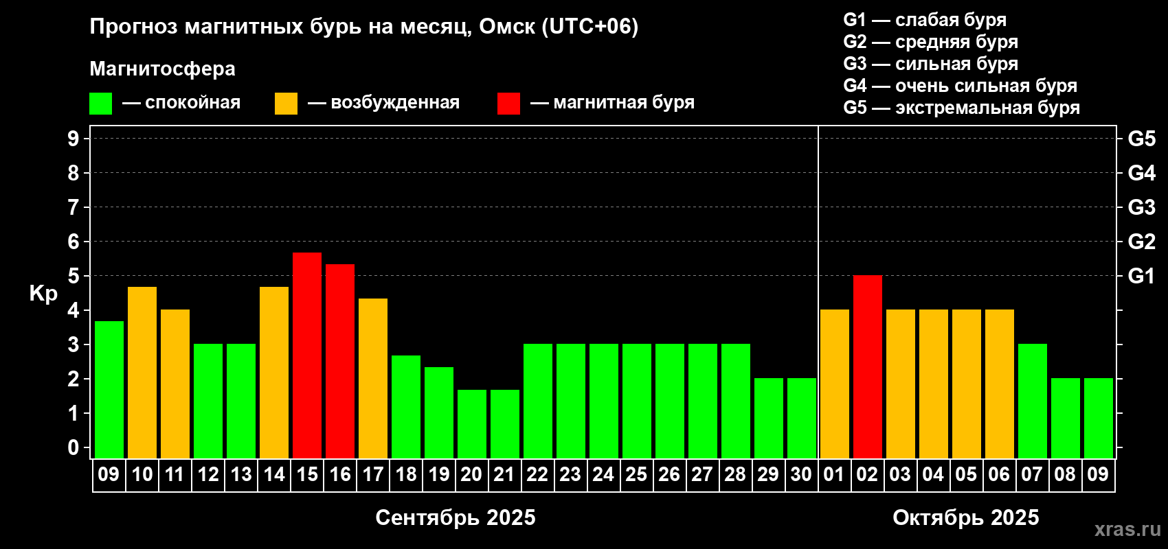Прогноз максимального суточного геомагнитного индекса Kp на <b>1 месяц</b> (31 день) <b>с 09 сентября по 09 октября 2025 г</b>