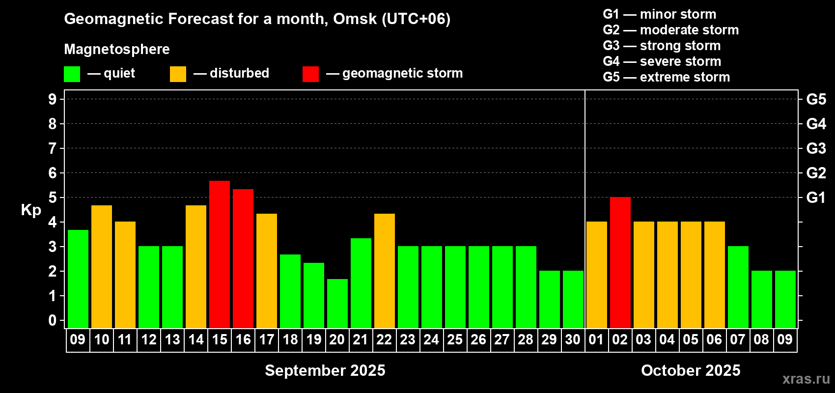 Forecast of the daily maximal value of geomagnetic index Kp for <b>1 month</b> (31 days) <b>from Sep 09, 2025 to Oct 09, 2025</b>