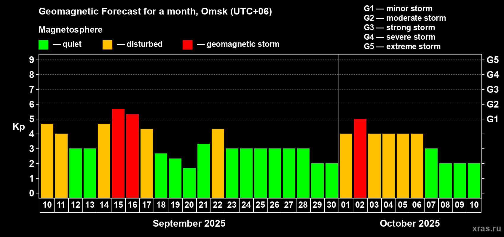 Forecast of the daily maximal value of geomagnetic index Kp for <b>1 month</b> (31 days) <b>from Sep 10, 2025 to Oct 10, 2025</b>