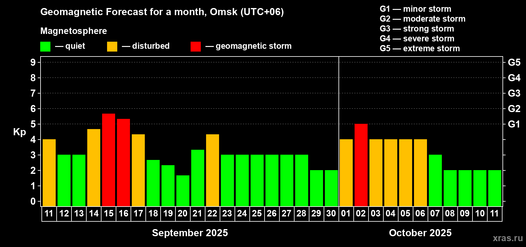 Forecast of the daily maximal value of geomagnetic index Kp for <b>1 month</b> (31 days) <b>from Sep 11, 2025 to Oct 11, 2025</b>