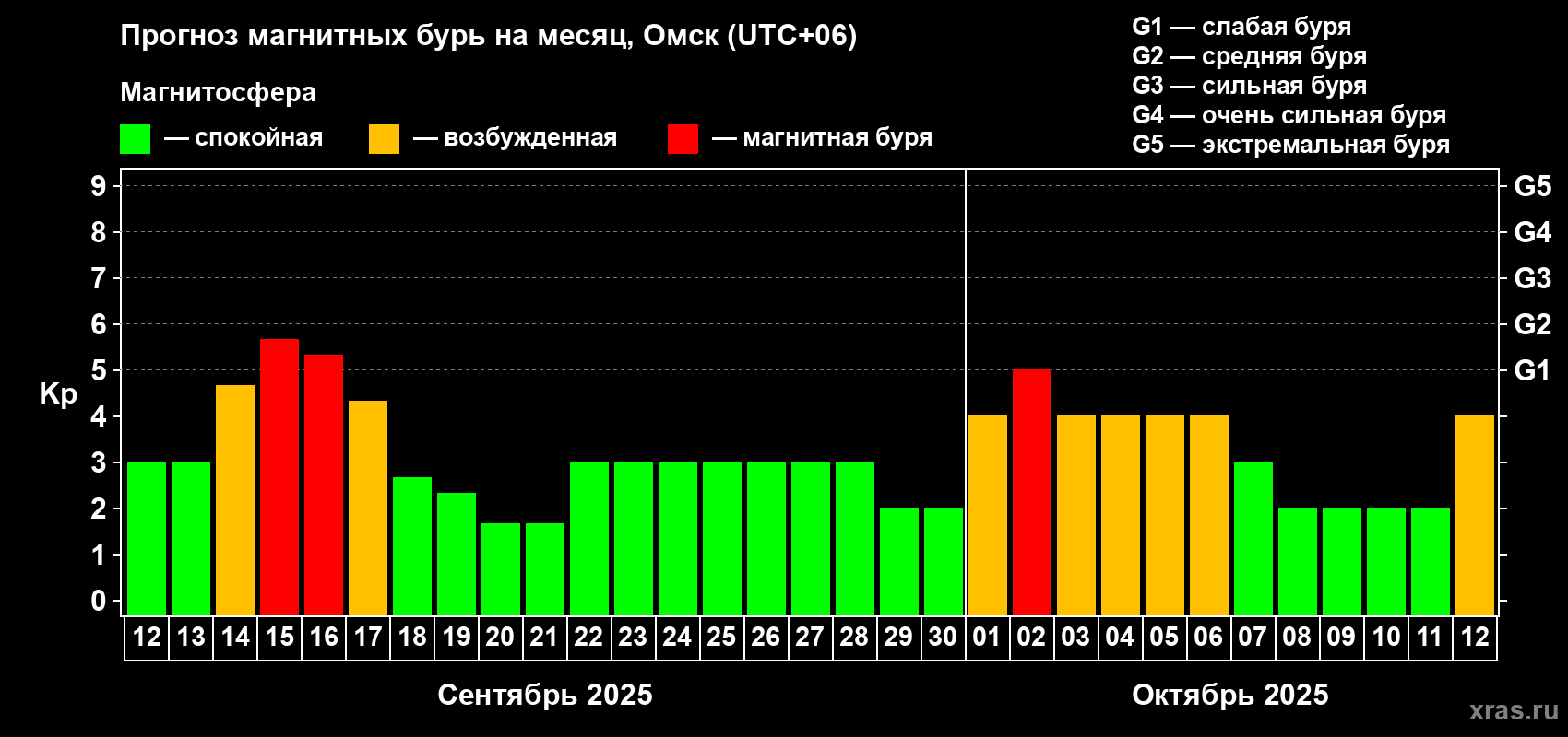 Прогноз максимального суточного геомагнитного индекса Kp на <b>1 месяц</b> (31 день) <b>с 12 сентября по 12 октября 2025 г</b>