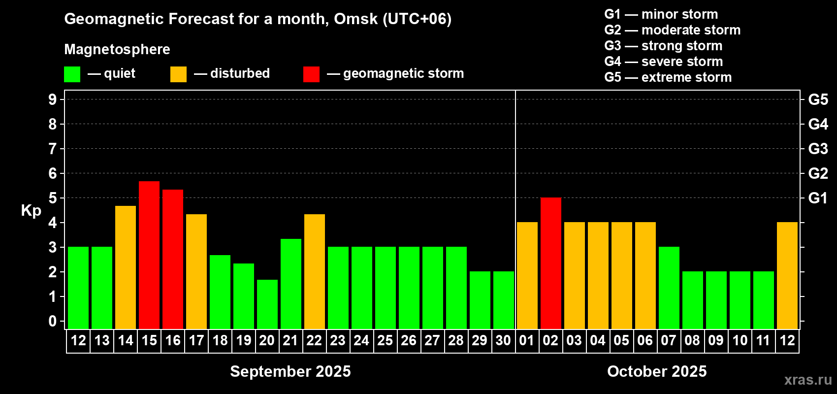 Forecast of the daily maximal value of geomagnetic index Kp for <b>1 month</b> (31 days) <b>from Sep 12, 2025 to Oct 12, 2025</b>