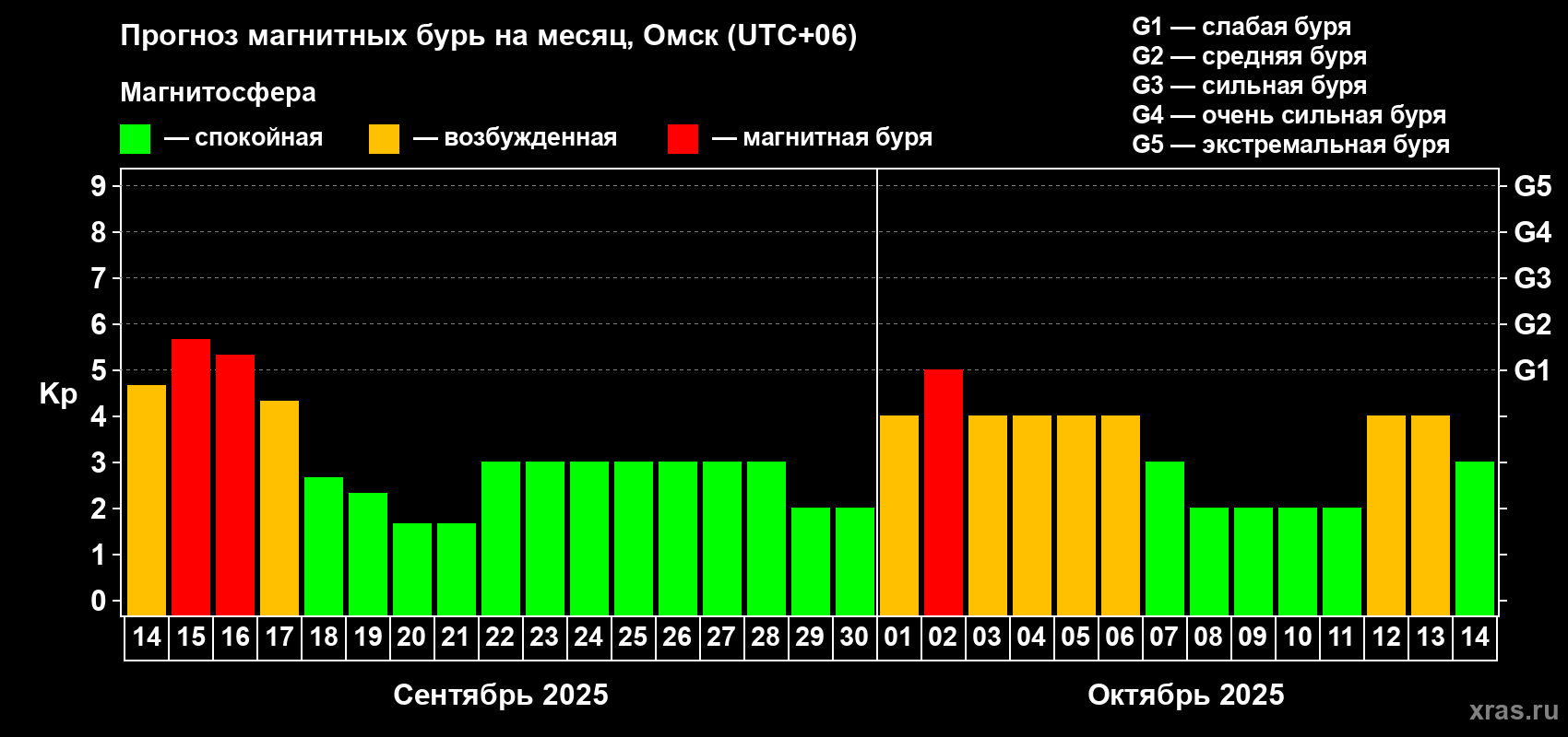 Прогноз максимального суточного геомагнитного индекса Kp на <b>1 месяц</b> (31 день) <b>с 14 сентября по 14 октября 2025 г</b>