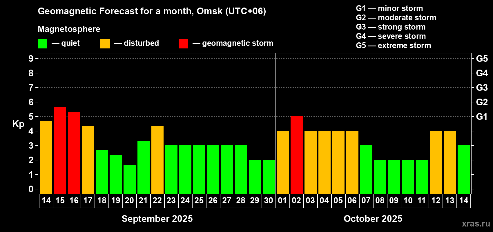 Forecast of the daily maximal value of geomagnetic index Kp for <b>1 month</b> (31 days) <b>from Sep 14, 2025 to Oct 14, 2025</b>