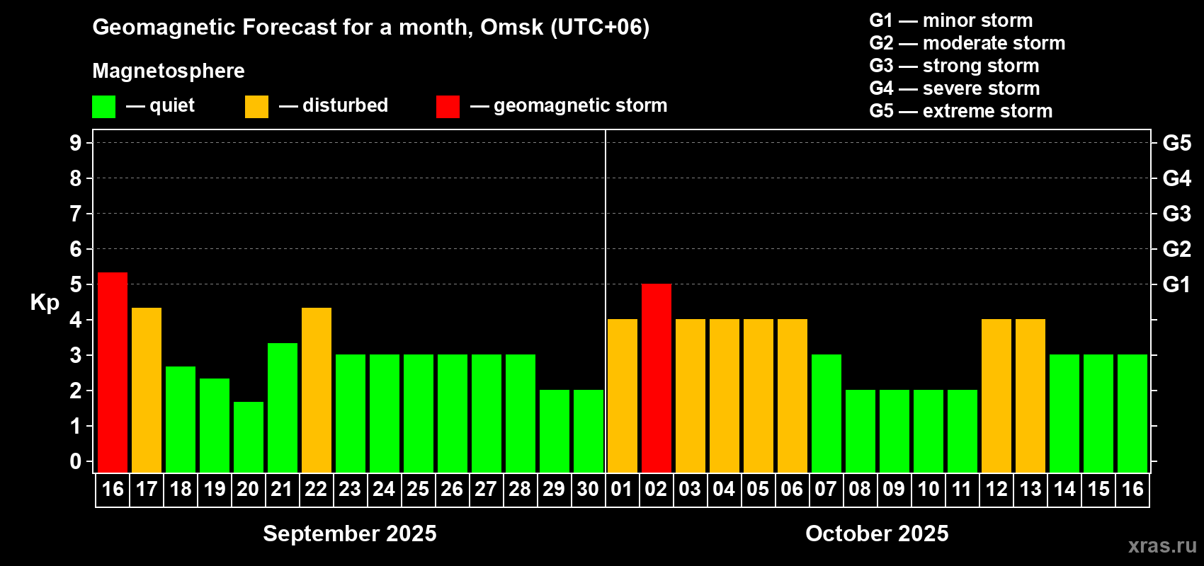 Forecast of the daily maximal value of geomagnetic index Kp for <b>1 month</b> (31 days) <b>from Sep 16, 2025 to Oct 16, 2025</b>