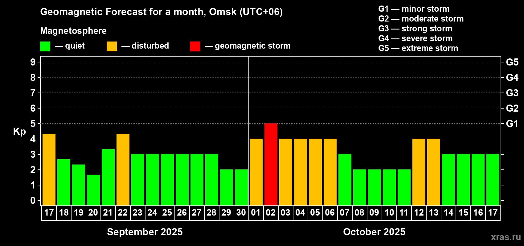 Forecast of the daily maximal value of geomagnetic index Kp for <b>1 month</b> (31 days) <b>from Sep 17, 2025 to Oct 17, 2025</b>
