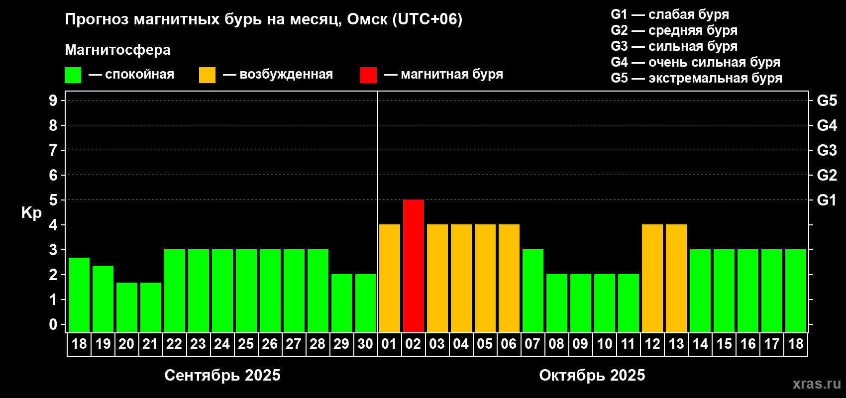 Прогноз максимального суточного геомагнитного индекса Kp на <b>1 месяц</b> (31 день) <b>с 18 сентября по 18 октября 2025 г</b>
