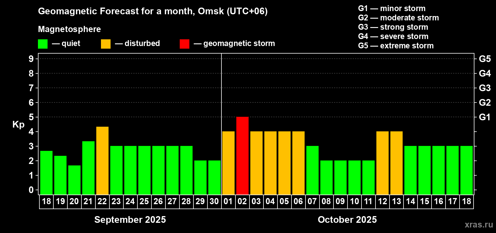 Forecast of the daily maximal value of geomagnetic index Kp for <b>1 month</b> (31 days) <b>from Sep 18, 2025 to Oct 18, 2025</b>